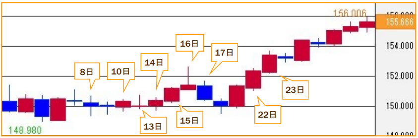 ポンド/円 12月の推移