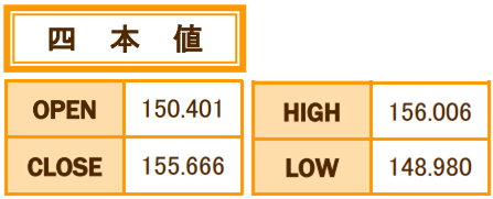 ポンド/円 12月の4本値