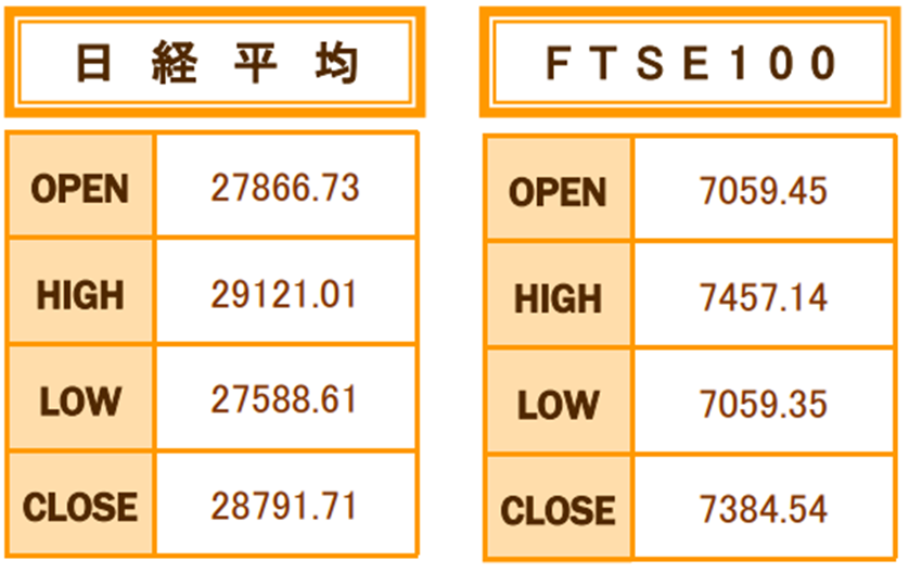 12月の日経平均、FTSE100