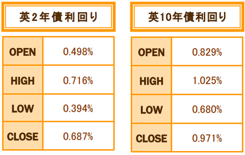 12月の英2・10年債利回り