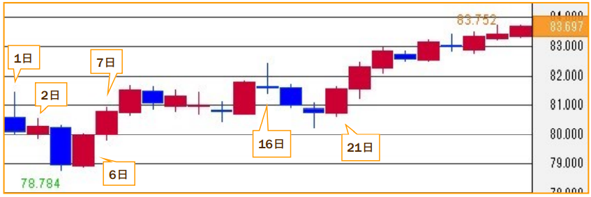 豪ドル/円 12月の推移