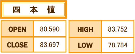豪ドル/円 12月の推移
