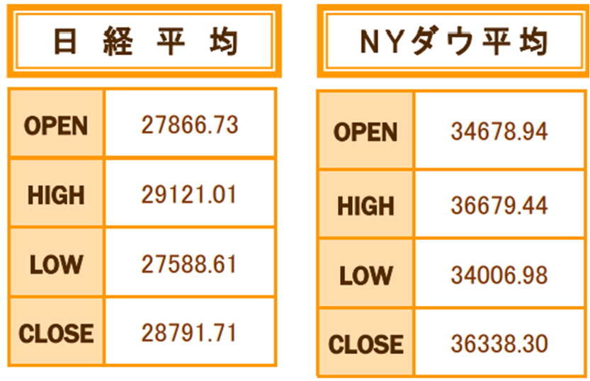 12月の日経平均、NYダウ平均