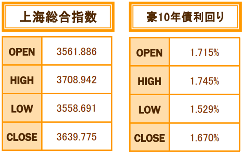12月の上海株、豪10年債利回り