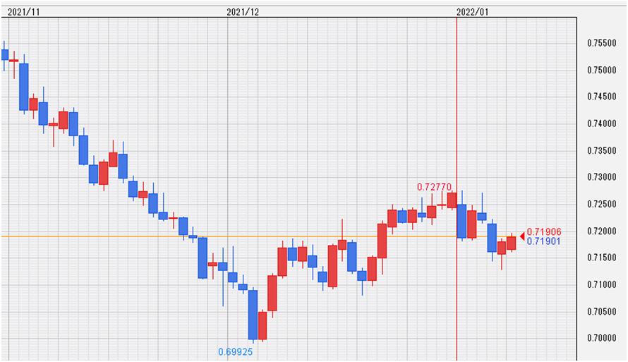 豪ドル/米ドル(AUD/USD)チャート、日足