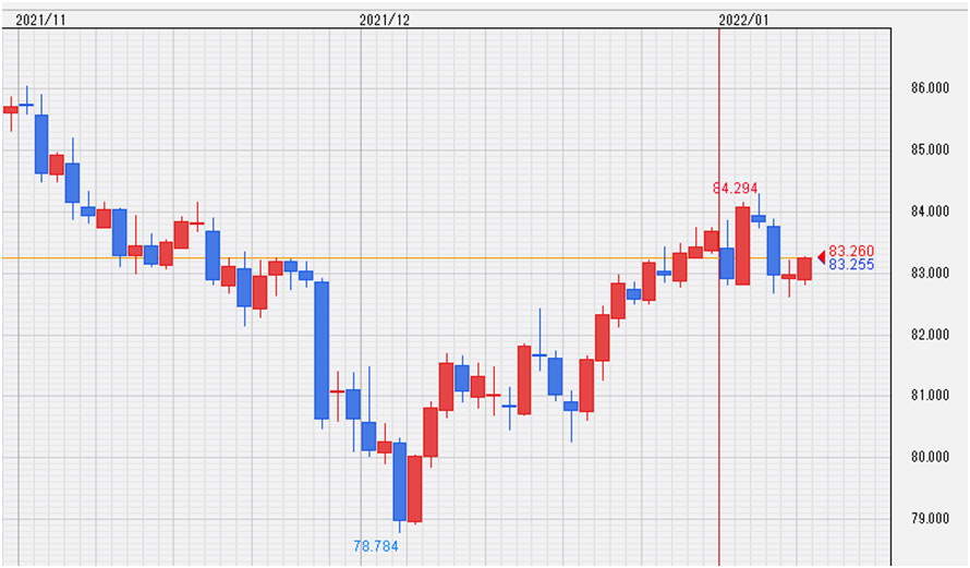 豪ドル/日本円(AUD/JPY)チャート、日足