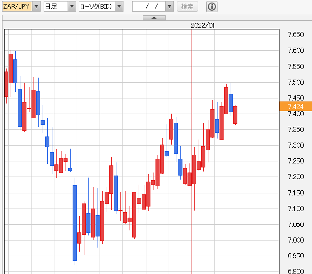 南アランド円日足