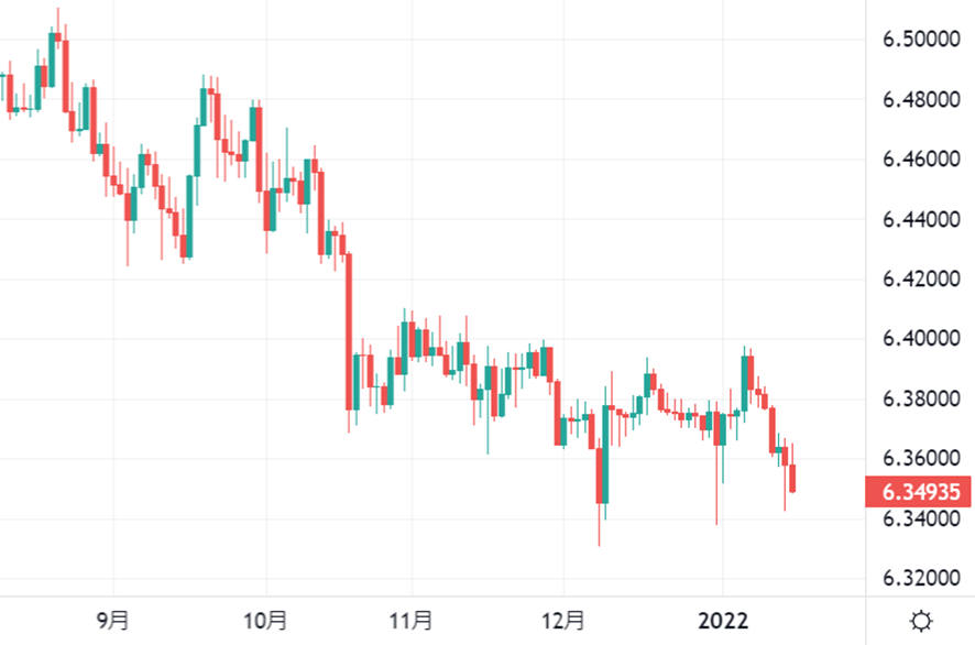 USD/CNH（ドル/人民元）日足