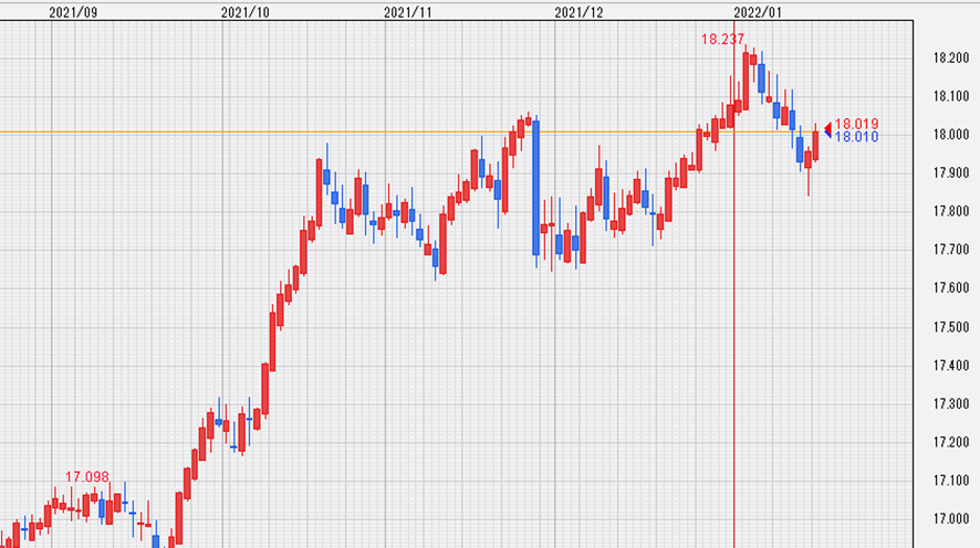 CNH/JPY（人民元/日本円）日足