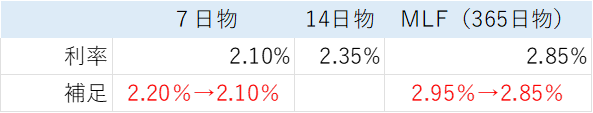 中国のオペ金利