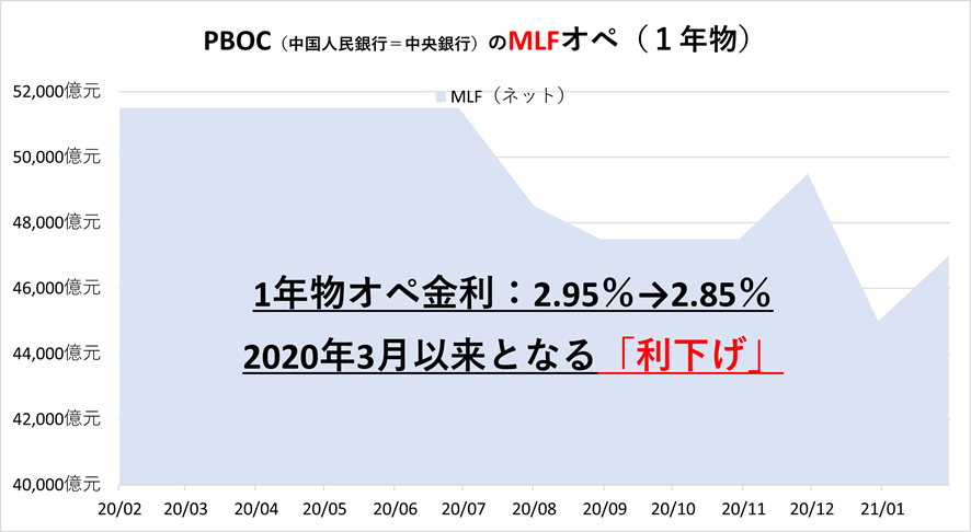 中国の短期資金供給オペの残高推移