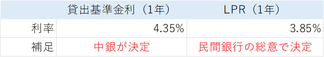 LPRと貸出基準レートの比較表