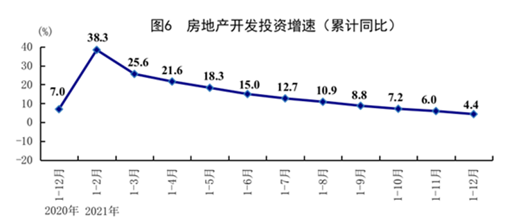 中国の不動産開発への投資の前年同月比