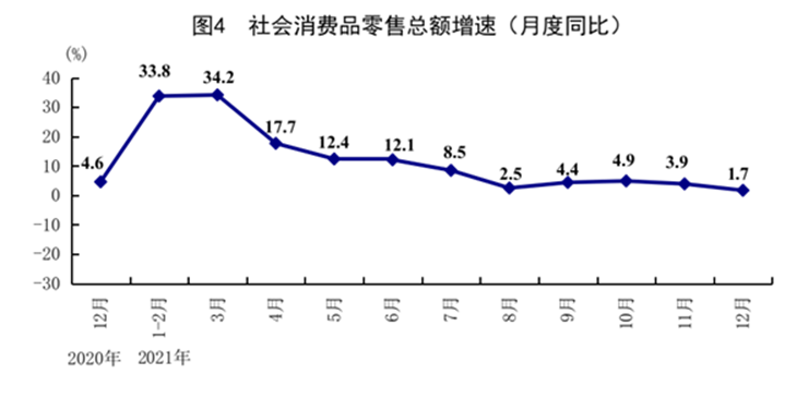 中国の小売売上高の前年同月比
