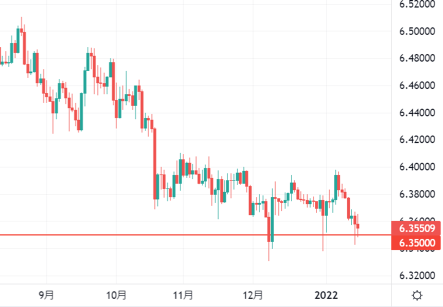 USD/CNH（ドル/人民元）日足