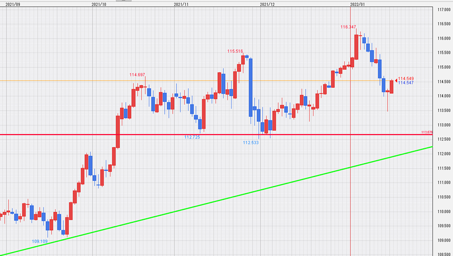 USD/JPY（ドル/円）日足
