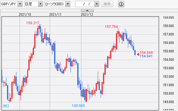 GBP/JPY 日足
