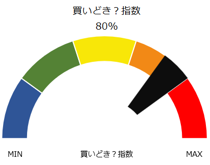 南アフリカランドの買いどき指数は