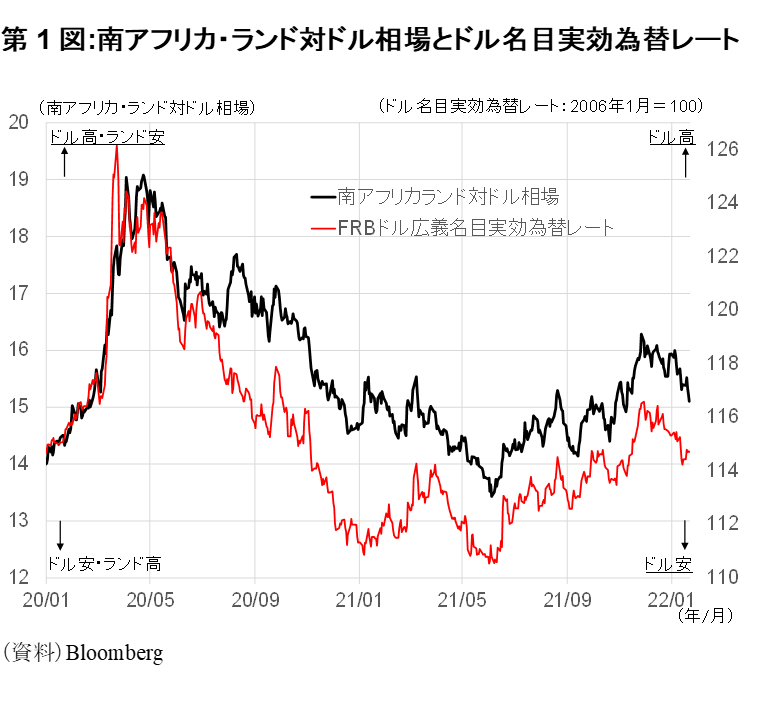 第1図:南アフリカ・ランド対ドル相場とドル名目実効為替レート