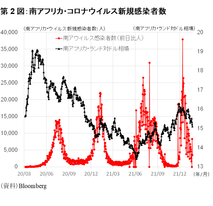第2図:南アフリカ・コロナウイルス新規感染者数