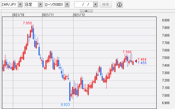 ZAR/JPY 日足