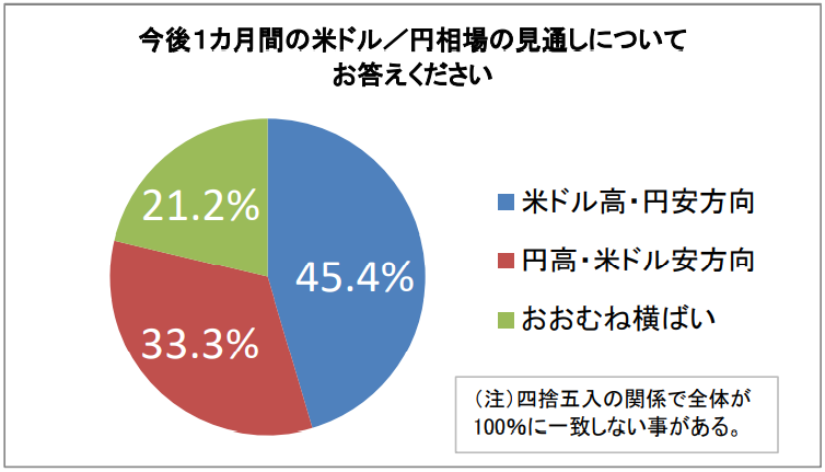 今後１カ月間の米ドル/円相場の見通し