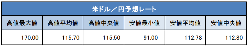 米ドル/円予想レート