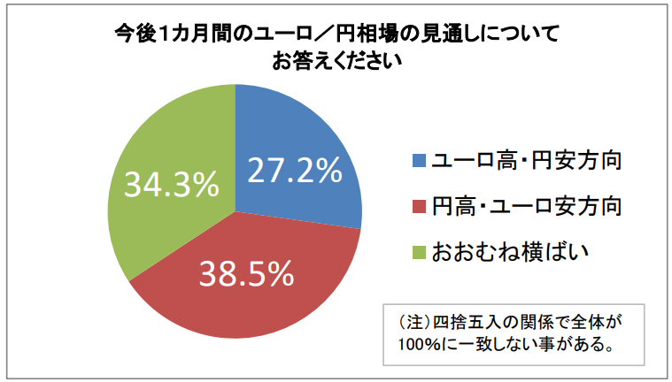 今後１カ月間のユーロ/円相場の見通し