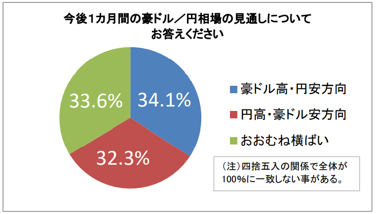 今後１カ月間の豪ドル/円相場の見通し