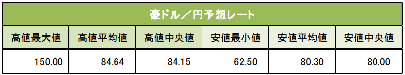 豪ドル/円予想レート