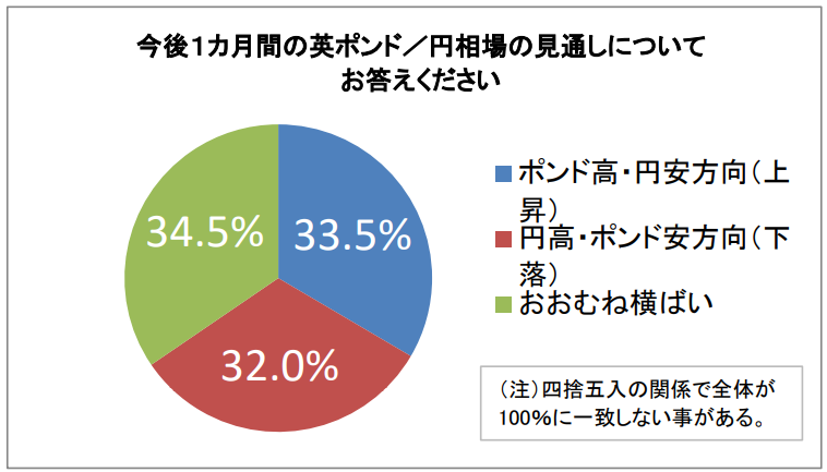 今後１カ月間の英ポンド/円相場の見通し