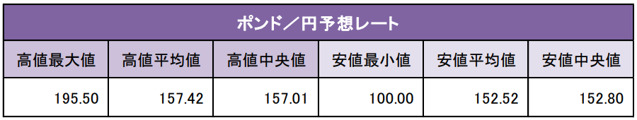 ポンド/円予想レート
