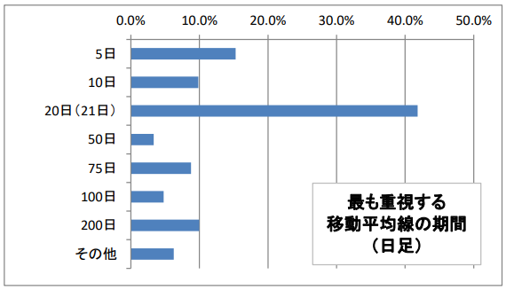 今為替相場の日足チャートにおいて、移動平均線で最も重視するの期間