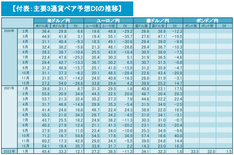 付表：主要3通貨ペア予想ＤＩの推移