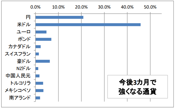 今後3カ月程度の期間で買いたい、もしくは強くなると思う通貨