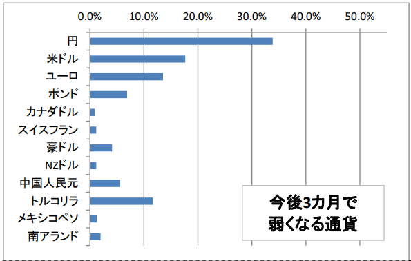 今後3カ月程度の期間で売りたい、もしくは弱くなると思う通貨