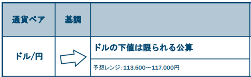 ドル/円の基調と予想レンジ