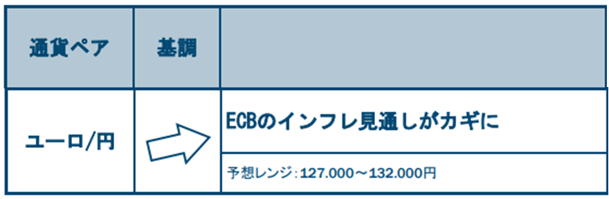 ユーロ/円の基調と予想レンジ