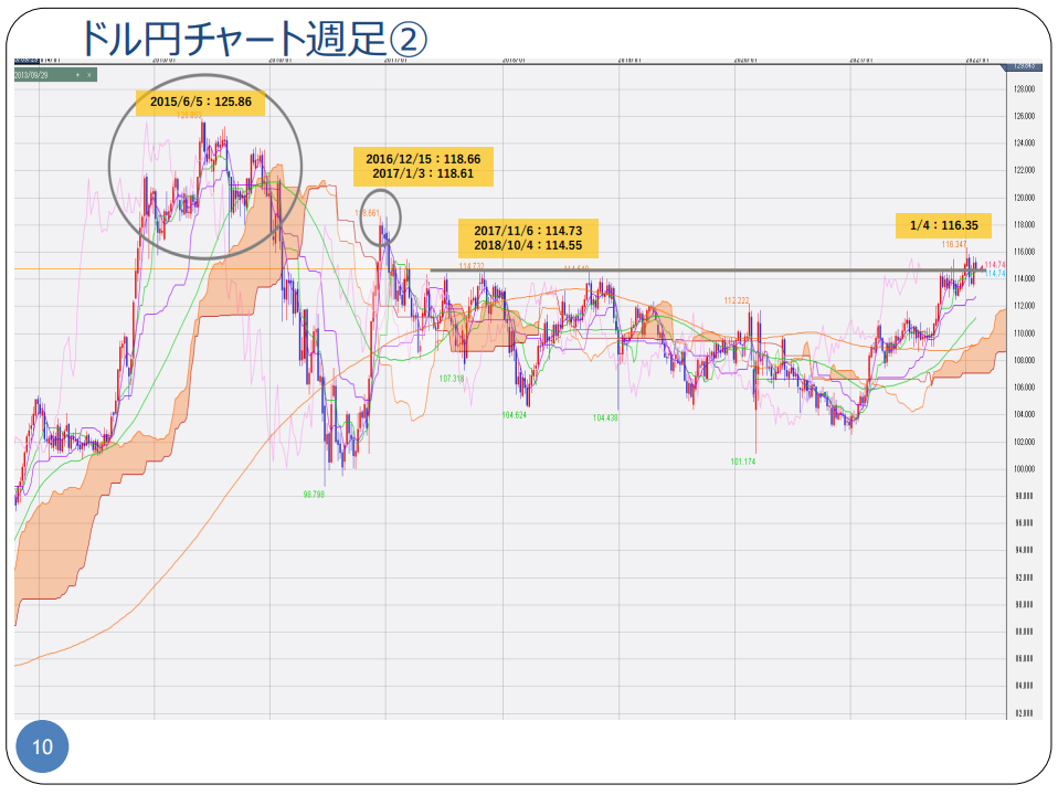 2月の経済見通し