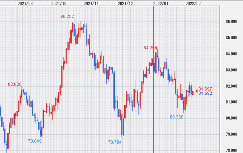 豪ドル/日本円(AUD/JPY)チャート、日足