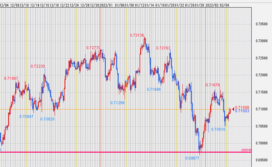 AUD/USD 4時間足