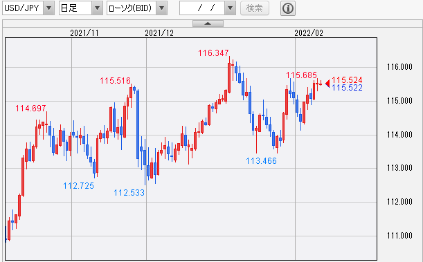 USD/JPY 日足