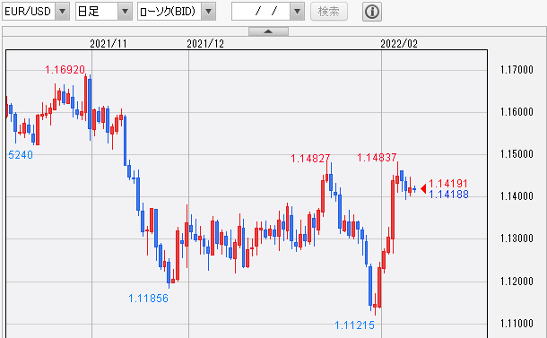 EUR/USD 日足