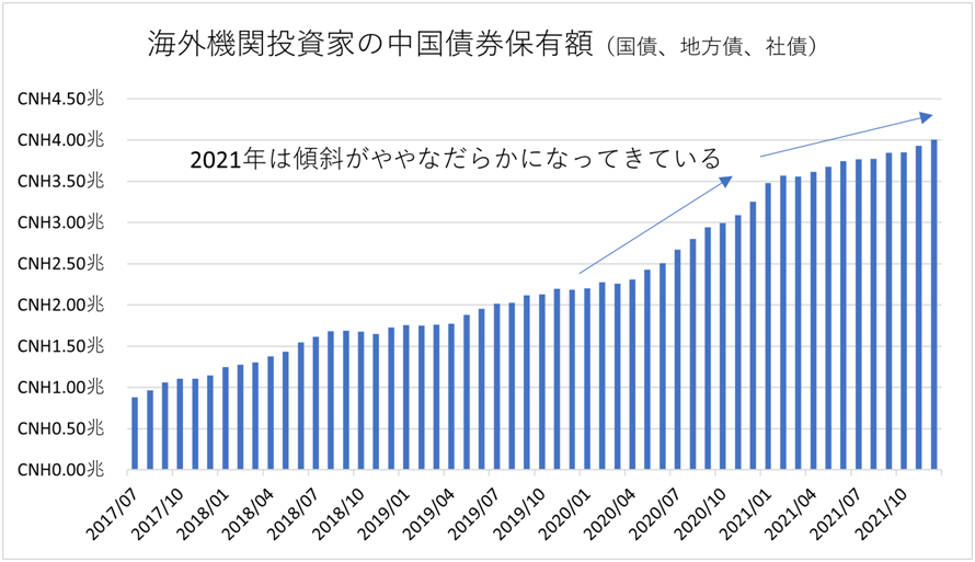 海外機関投資家の中国債券保有額
