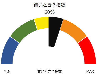 南アランドの買いどき指数は?