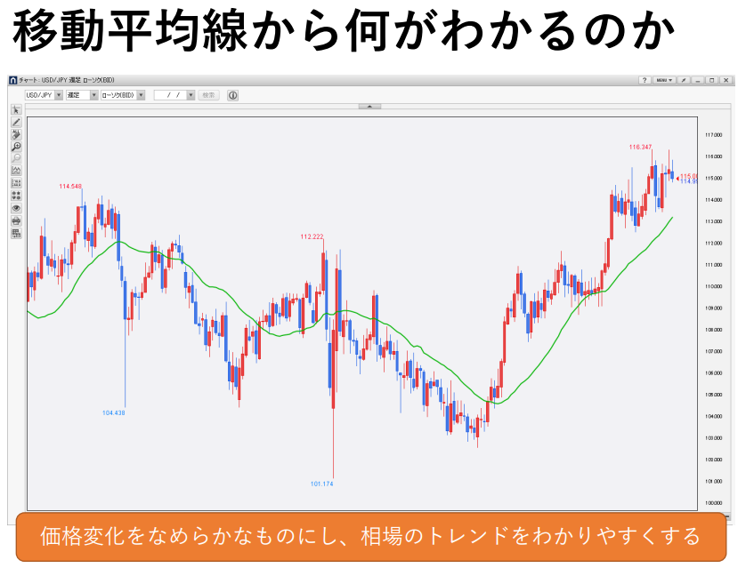 先輩トレーダーから学ぶ！「移動平均線」のガイドライン
