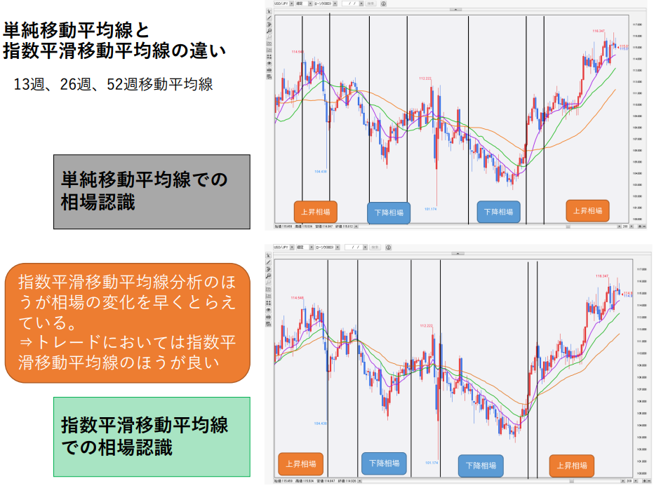 先輩トレーダーから学ぶ！「移動平均線」のガイドライン