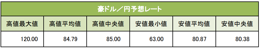 豪ドル/円予想レート
