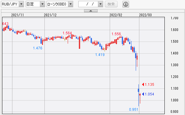 ロシアルーブル/円 日足