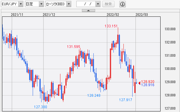 ユーロ/円 日足チャート